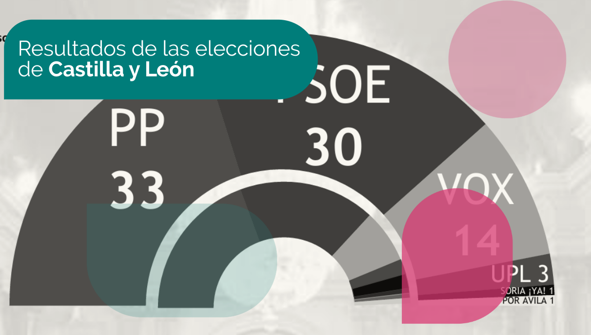 Resultados de las elecciones de Castilla y León